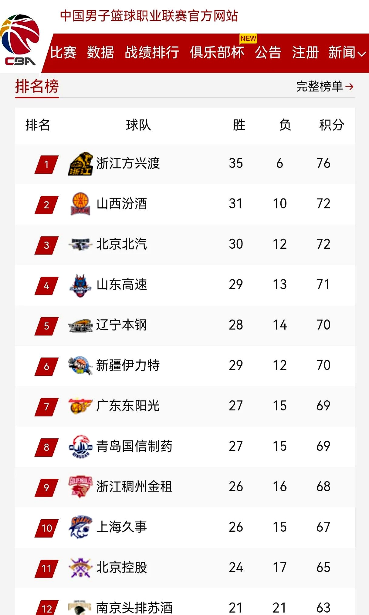 CBA排名大洗牌：辽宁被黑马逆转，山东稳固前三，北控险胜深圳的简单介绍