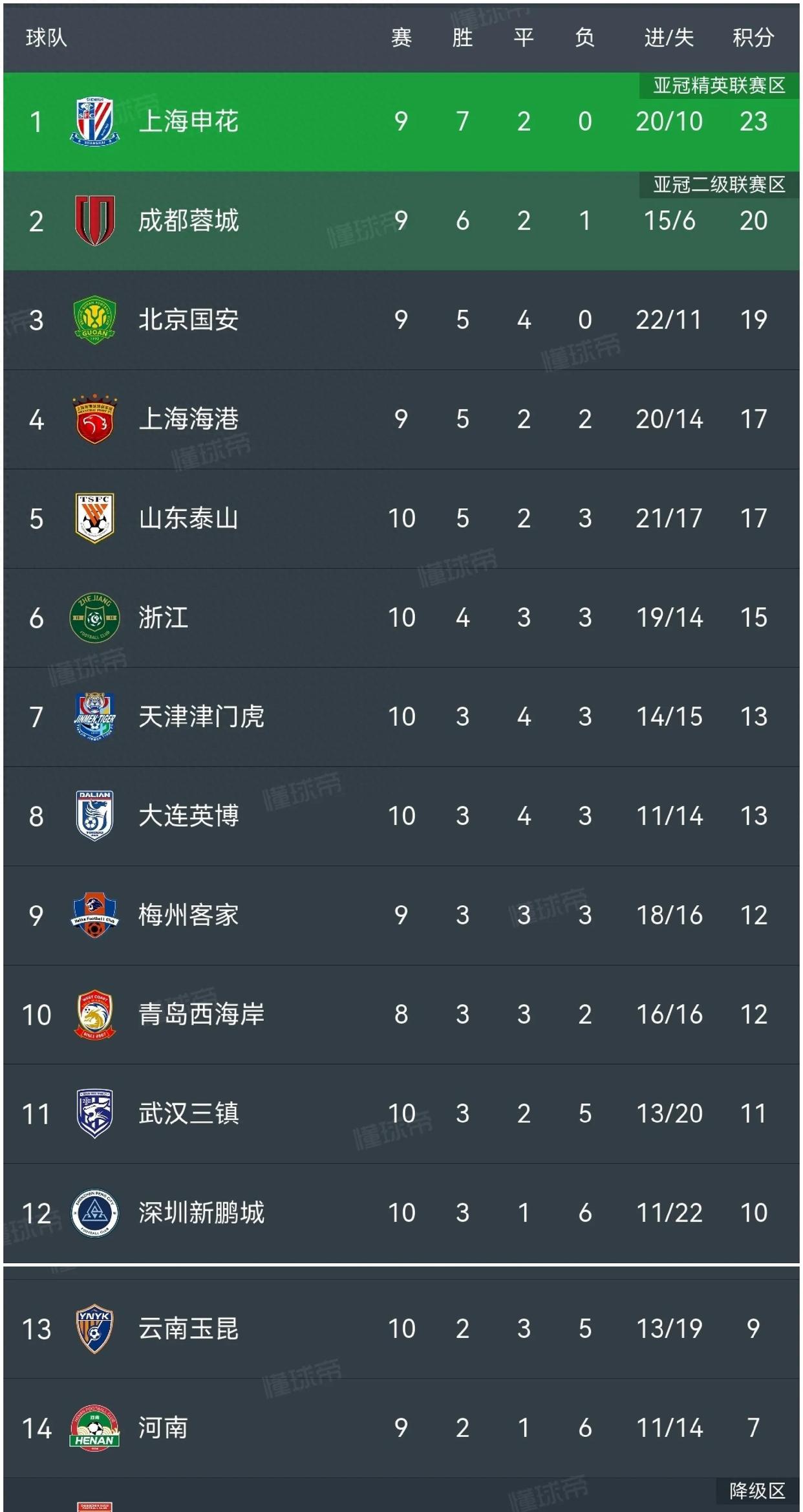 新利体育-2-2！2-1！中超又乱了，国安不败重返第1，海港追平成都，泰山第5(中超战报 国安主场22绝平富力, 恒大21苏宁取六连胜)